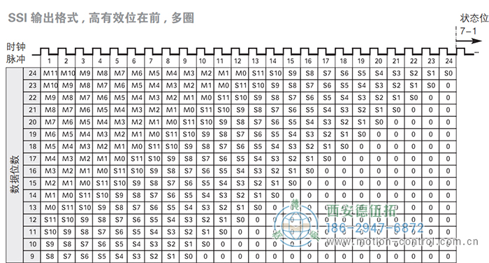 AC58-SSI-P光電絕對(duì)值通用編碼器(SSI輸出格式，高有效位在前，多圈) - 西安德伍拓自動(dòng)化傳動(dòng)系統(tǒng)有限公司