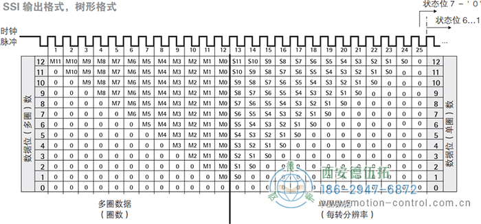 AC58-SSI-P光電絕對(duì)值通用編碼器(SSI輸出格式，樹(shù)形格式) - 西安德伍拓自動(dòng)化傳動(dòng)系統(tǒng)有限公司