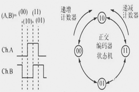 你知道編碼器如何編碼的嗎？ - 德國Hengstler(亨士樂)授權(quán)代理