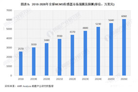 全球MEMS傳感器保持超過(guò)10%的速度快速增長(zhǎng) - 德國(guó)Hengstler(亨士樂)授權(quán)代理