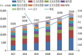 2020 年中國(guó)傳感器市場(chǎng)研究報(bào)告 - 德國(guó)Hengstler(亨士樂)授權(quán)代理