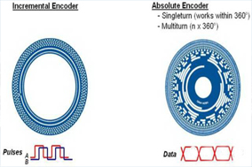 為什么選擇使用絕對(duì)值編碼器？ - 德國(guó)Hengstler(亨士樂(lè))授權(quán)代理