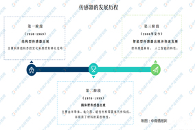 傳感器的發(fā)展現(xiàn)狀及如何突破瓶頸問題 - 德國Hengstler(亨士樂)授權(quán)代理