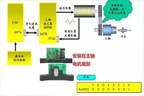 數(shù)控機(jī)床加工中心主軸定位故障維修案例分享。 - 德國(guó)Hengstler(亨士樂(lè))授權(quán)代理