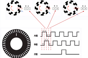編碼器的計(jì)數(shù)原理與電機(jī)測(cè)速原理。 - 德國(guó)Hengstler(亨士樂(lè))授權(quán)代理