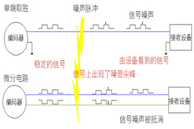 光電編碼器布線的幾個基本準則。 - 德國Hengstler(亨士樂)授權(quán)代理