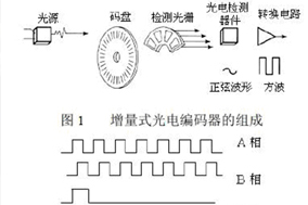 怎么解光電編碼器輸出有雜波的問題？ - 德國(guó)Hengstler(亨士樂)授權(quán)代理