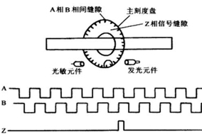 聊一聊增量編碼器的ABZ通道。 - 德國(guó)Hengstler(亨士樂)授權(quán)代理