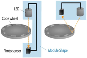 光電編碼器：原理、特點及應用概述 - 德國Hengstler(亨士樂)授權代理