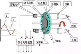 旋轉(zhuǎn)增量編碼器中的隔行傳感器技術(shù) - 德國(guó)Hengstler(亨士樂(lè))授權(quán)代理