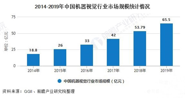 2020年中國機(jī)器視覺產(chǎn)業(yè)市場現(xiàn)狀及發(fā)展前景分析