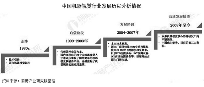 2020年中國機(jī)器視覺產(chǎn)業(yè)市場現(xiàn)狀及發(fā)展前景分析