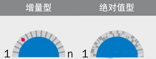 為什么選擇使用絕對值編碼器？