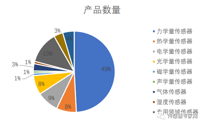 一旦受到制裁，90%以上的中國(guó)傳感器公司將倒閉！