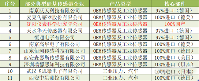 一旦受到制裁，90%以上的中國(guó)傳感器公司將倒閉！