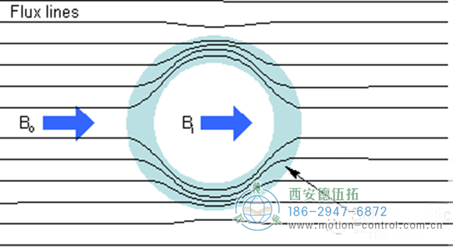 低頻磁屏蔽是分離低頻磁場和固定磁場耦合干擾的有效技術(shù)手段。