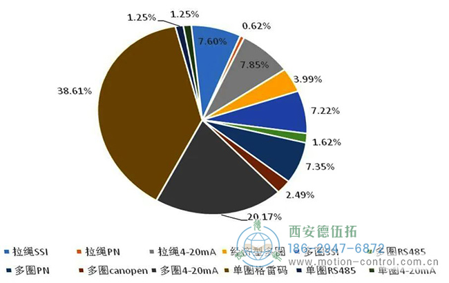 從公司復(fù)工后大量的積壓訂單分析，我們也能看到當(dāng)前國內(nèi)工控市場編碼器的需求熱點(diǎn)有哪些。