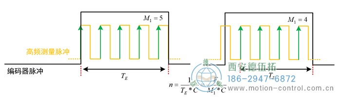 當(dāng)轉(zhuǎn)速較高時(shí)，編碼器兩脈沖間的時(shí)間間隔變短