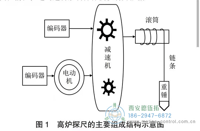 高爐探尺編碼器的測(cè)量精度提高有什么方法嗎？