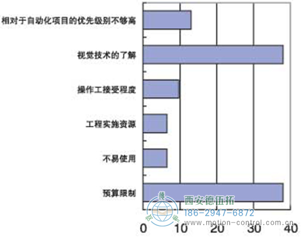 機(jī)器視覺產(chǎn)品在中國(guó)市場(chǎng)推廣的主要障礙