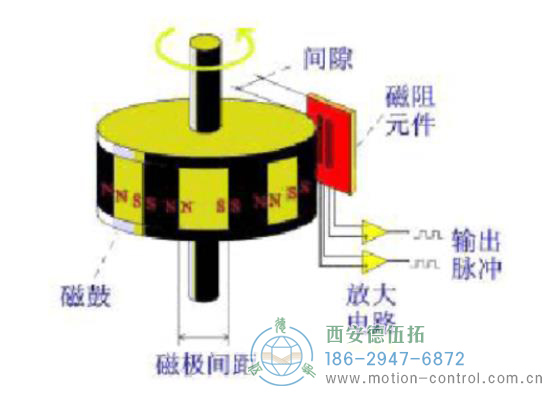 磁性編碼器的主要部分由磁阻傳感器、磁鼓和信號(hào)處理終端組成