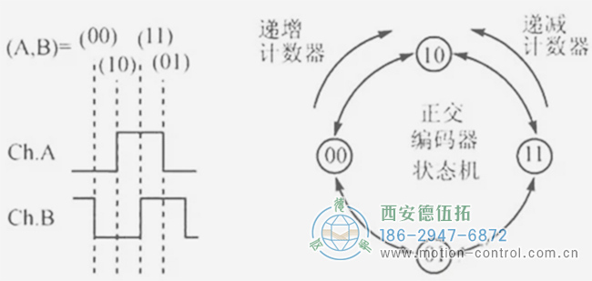 你知道編碼器如何編碼的嗎？