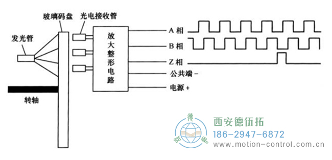 增量光電編碼器的結(jié)構(gòu)和工作原理圖