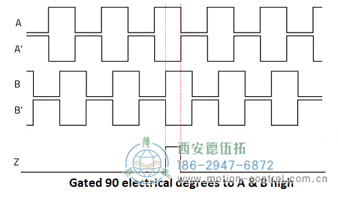 顯示遞增編碼器通道A、A、B、B和Z的圖表圖為遞增編碼器信號(hào)A、B和Z