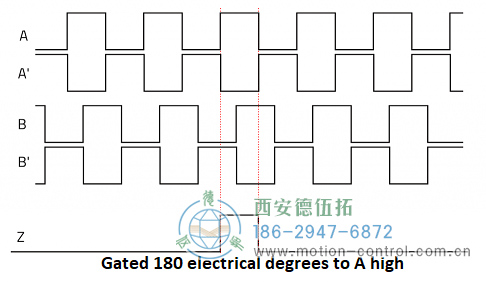 顯示遞增編碼器通道A、A、B、B和Z的圖表圖為遞增編碼器信號(hào)A、B和Z