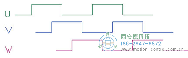 了解增量編碼器信號、編碼器索引脈沖