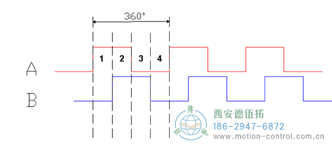 了解增量編碼器信號、編碼器索引脈沖