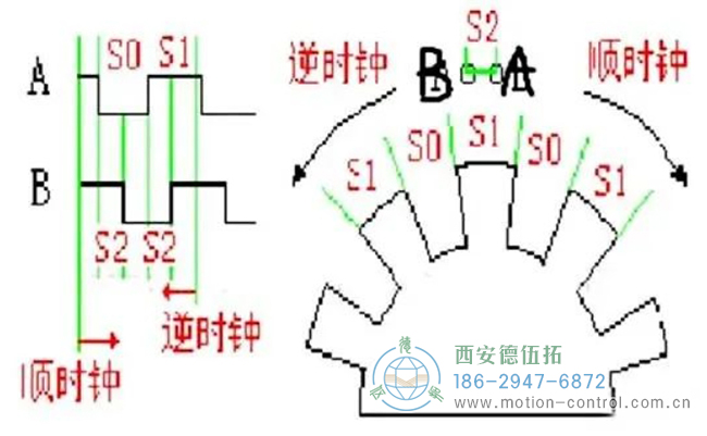 圖為編碼器順時針或逆時針旋轉(zhuǎn)的波形圖