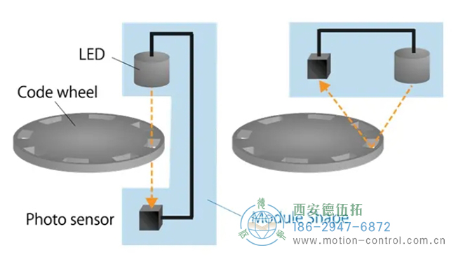 光電編碼器示意圖，透射式(左)和反射式(右)