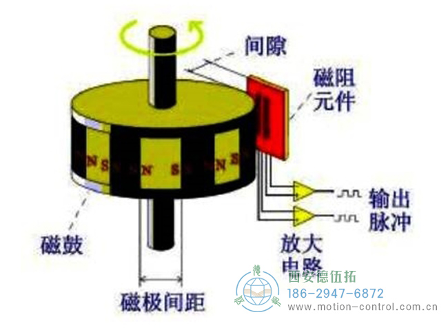 磁性編碼器主要由磁阻傳感器、磁鼓和信號處理電路組成示意圖