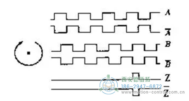 圖為增量編碼器A，B，Z相信號(hào)的波形圖